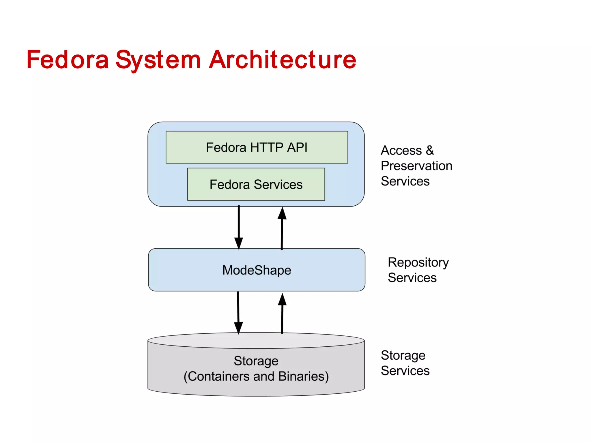 Fedora System Architecture
 