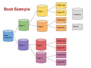 Book Example
Book
Collection
Book 1
Book 2
Page 2
Page 1
Page 2
Page 1
Page1.jpg
Page1.tiff
Page2.tiff
Page2.jpg
Page2.tiff
Page2.jpg
Page1.tiff
Page1.jpg
Container
Binary
 