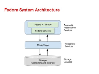 Fedora System Architecture
 