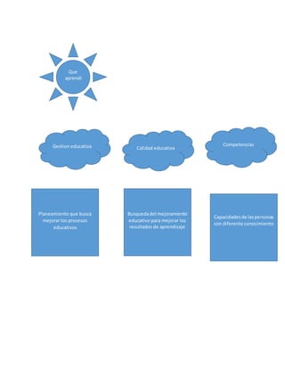 Que
aprendi
Gestion educativa Calidad educativa
Competencias
Planeamiento que busca
mejorar los procesos
educativos
Busquedadel mejoramiento
educativo para mejorar los
resultados de aprendizaje
Capacidadesde laspersonas
con diferente conocimiento