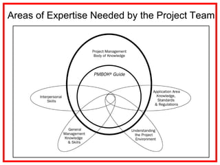 Areas of Expertise Needed by the Project Team
 