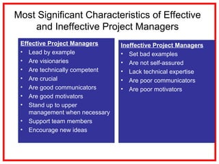 Most Significant Characteristics of Effective
and Ineffective Project Managers
Effective Project Managers
• Lead by example
• Are visionaries
• Are technically competent
• Are crucial
• Are good communicators
• Are good motivators
• Stand up to upper
management when necessary
• Support team members
• Encourage new ideas
Ineffective Project Managers
• Set bad examples
• Are not self-assured
• Lack technical expertise
• Are poor communicators
• Are poor motivators
 