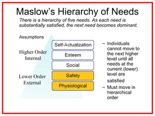Maslow’s Hierarchy of Needs
There is a hierarchy of five needs. As each need is
substantially satisfied, the next need becomes dominant.
Assumptions
– Individuals
cannot move to
the next higher
level until all
needs at the
current (lower)
level are
satisfied
– Must move in
hierarchical
order
Lower Order
External
Higher Order
Internal
 