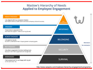 http://www.wespire.com/maslows-hierarchy-engagement-programs/
 