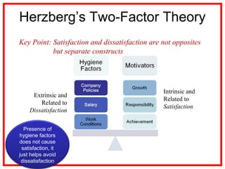 Herzberg’s Two-Factor Theory
Key Point: Satisfaction and dissatisfaction are not opposites
but separate constructs
Extrinsic and
Related to
Dissatisfaction
Intrinsic and
Related to
Satisfaction
Presence of
hygiene factors
does not cause
satisfaction, it
just helps avoid
dissatisfaction
 