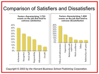 Comparison of Satisfiers and Dissatisfiers
Copyright © 2003 by the Harvard Business School Publishing Corporation.
 