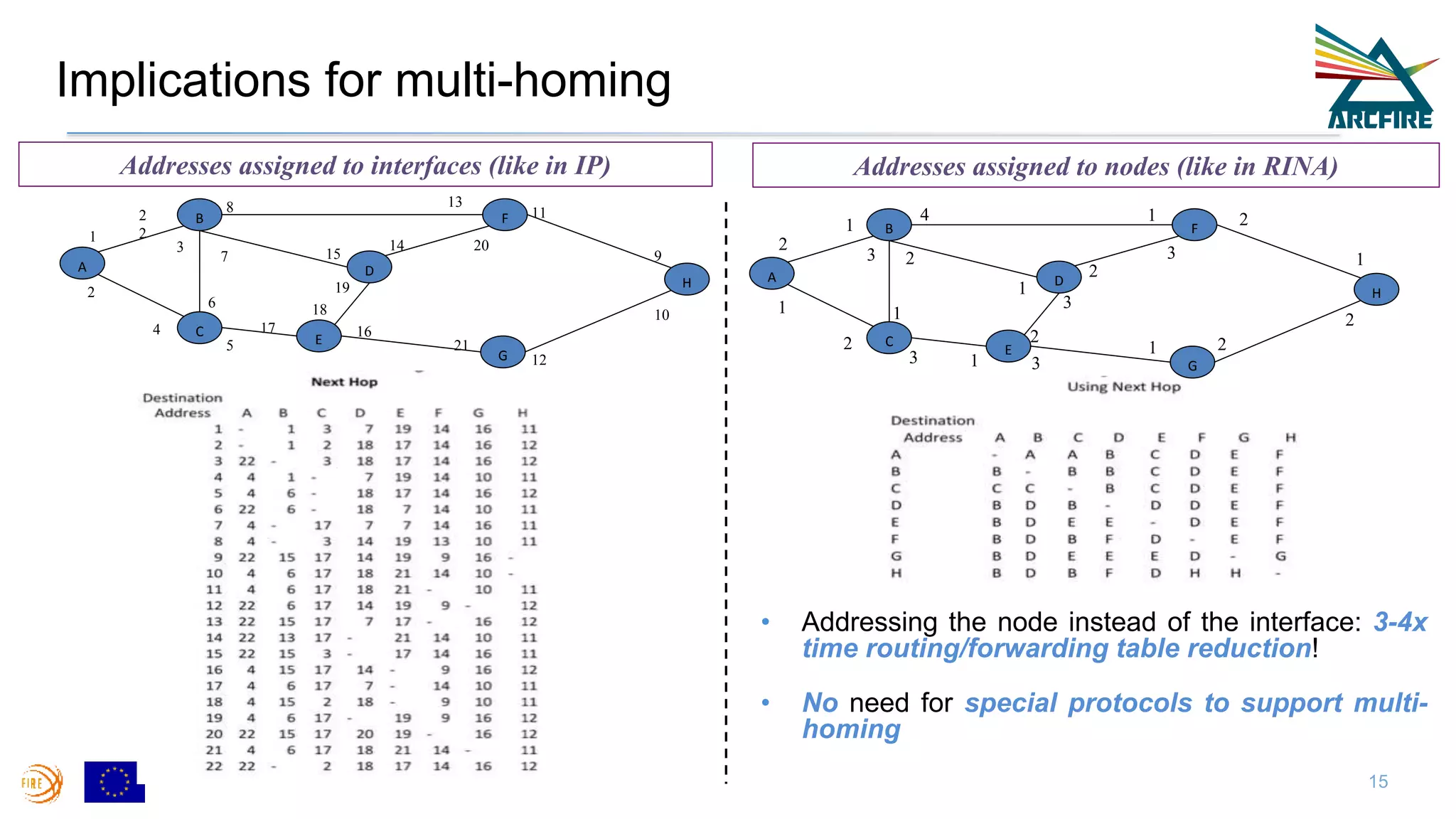 Implications for multi-homing
15
G
A
B
C
E
D
F
H
1
2
6
5
8
3 14
18
17 16
15
19
21
13
20
9
11
10
12
4
7
2
2
G
A
B
C
E
D
F
H
1
2
3
1
2
1
3
4
1
2
3
1
2
3
1 2
3
1
1
2
2
2
• Addressing the node instead of the interface: 3-4x
time routing/forwarding table reduction!
• No need for special protocols to support multi-
homing
Addresses assigned to interfaces (like in IP) Addresses assigned to nodes (like in RINA)
 
