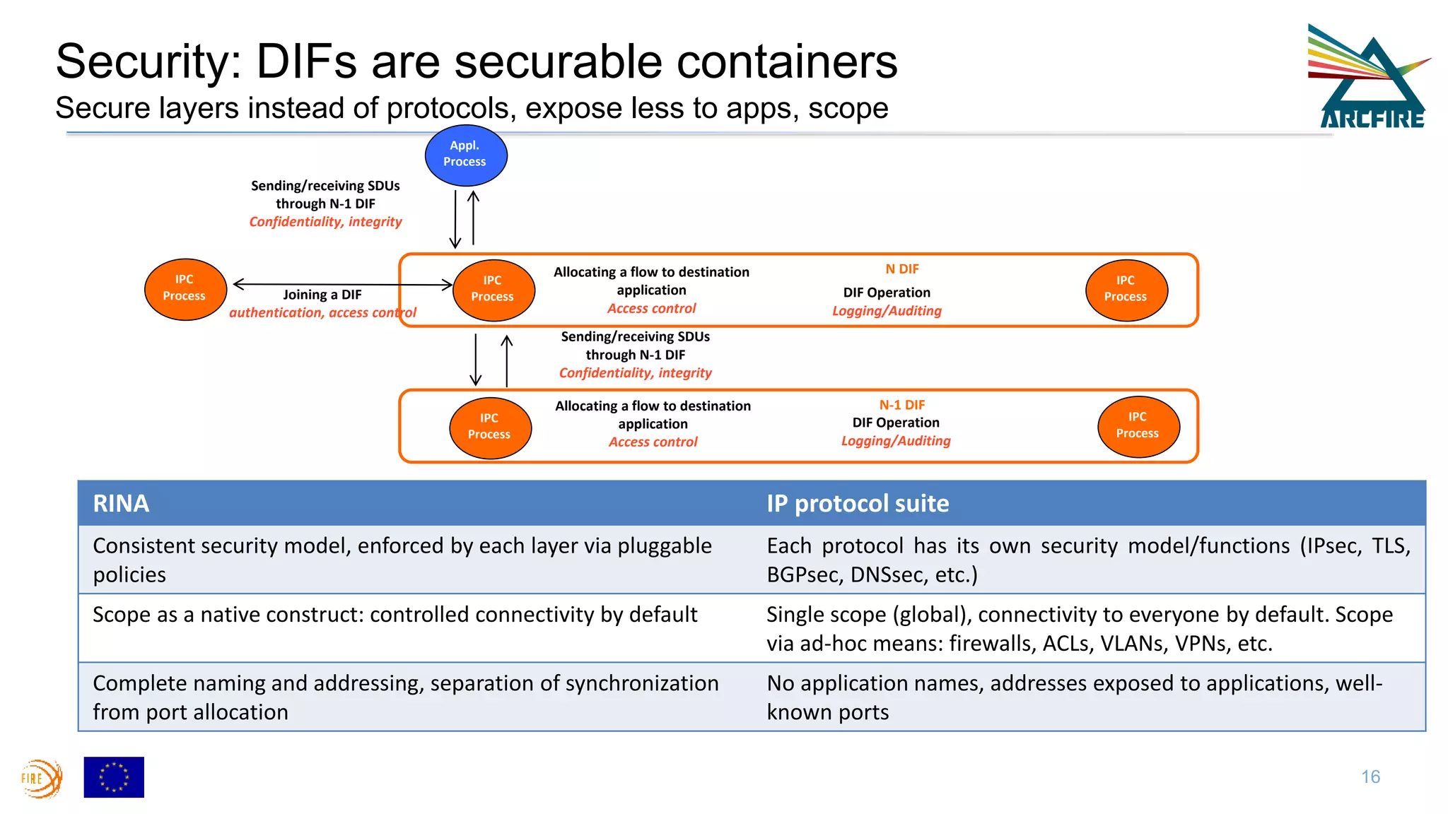 Security: DIFs are securable containers
Secure layers instead of protocols, expose less to apps, scope
16
Allocating a flow to destination
application
Access control
Sending/receiving SDUs
through N-1 DIF
Confidentiality, integrity
N DIF
N-1 DIF
IPC
Process
IPC
Process
IPC
Process
IPC
Process Joining a DIF
authentication, access control
Sending/receiving SDUs
through N-1 DIF
Confidentiality, integrity
Allocating a flow to destination
application
Access control
IPC
Process
Appl.
Process
DIF Operation
Logging/Auditing
DIF Operation
Logging/Auditing
RINA IP protocol suite
Consistent security model, enforced by each layer via pluggable
policies
Each protocol has its own security model/functions (IPsec, TLS,
BGPsec, DNSsec, etc.)
Scope as a native construct: controlled connectivity by default Single scope (global), connectivity to everyone by default. Scope
via ad-hoc means: firewalls, ACLs, VLANs, VPNs, etc.
Complete naming and addressing, separation of synchronization
from port allocation
No application names, addresses exposed to applications, well-
known ports
 