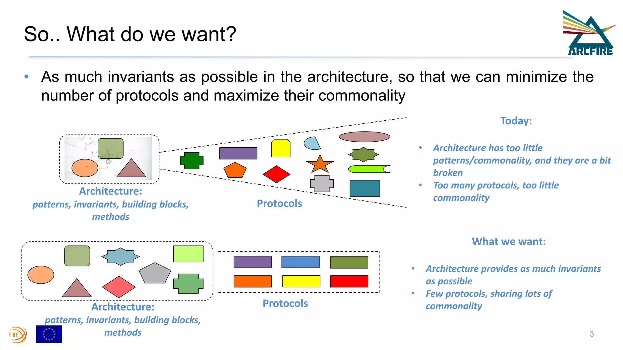 So.. What do we want?
• As much invariants as possible in the architecture, so that we can minimize the
number of protocols and maximize their commonality
3
Architecture:
patterns, invariants, building blocks,
methods
Protocols
Today:
• Architecture has too little
patterns/commonality, and they are a bit
broken
• Too many protocols, too little
commonality
Architecture:
patterns, invariants, building blocks,
methods
What we want:
• Architecture provides as much invariants
as possible
• Few protocols, sharing lots of
commonalityProtocols
 
