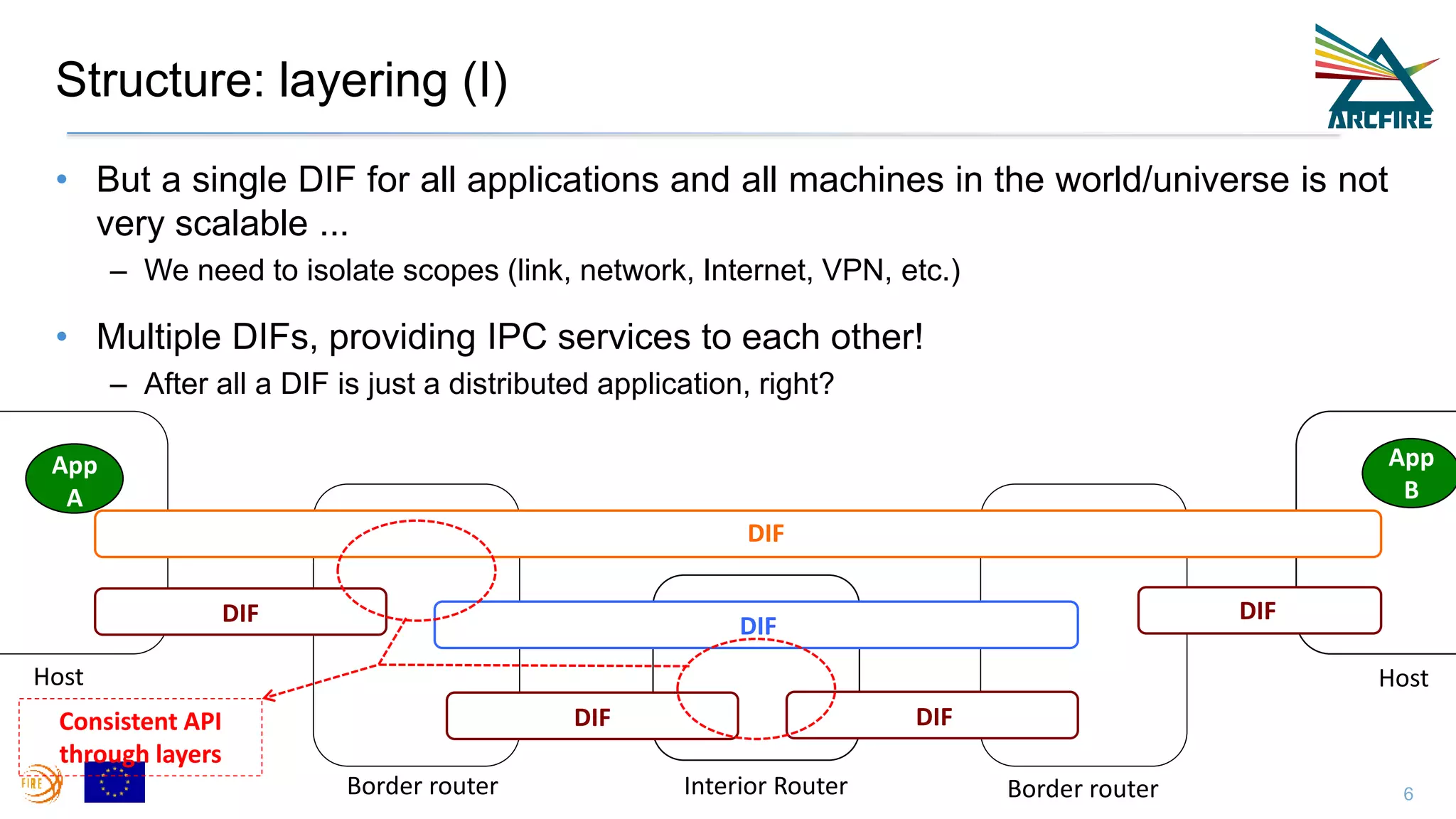 Structure: layering (I)
• But a single DIF for all applications and all machines in the world/universe is not
very scalable ...
– We need to isolate scopes (link, network, Internet, VPN, etc.)
• Multiple DIFs, providing IPC services to each other!
– After all a DIF is just a distributed application, right?
6
Host
Border router Interior Router
DIF
DIF DIF
Border router
DIF
DIF
DIF
Host
App
A
App
B
Consistent API
through layers
 