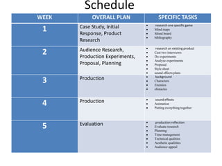 Schedule
WEEK OVERALL PLAN SPECIFIC TASKS
1 Case Study, Initial
Response, Product
Research
 research one specific game
 Mind maps
 Mood board
 bibliography
2 Audience Research,
Production Experiments,
Proposal, Planning
 research an existing product
 Cast two interviews
 Do experiments
 Analyse experiments
 Proposal
 Style sheet
 sound effects plans
3 Production  background
 Characters
 Enemies
 obstacles
4 Production  sound effects
 Animation
 Putting everything together
5 Evaluation  production reflection
 Evaluate research
 Planning
 Time management
 Technical qualities
 Aesthetic qualitites
 Audience appeal
 