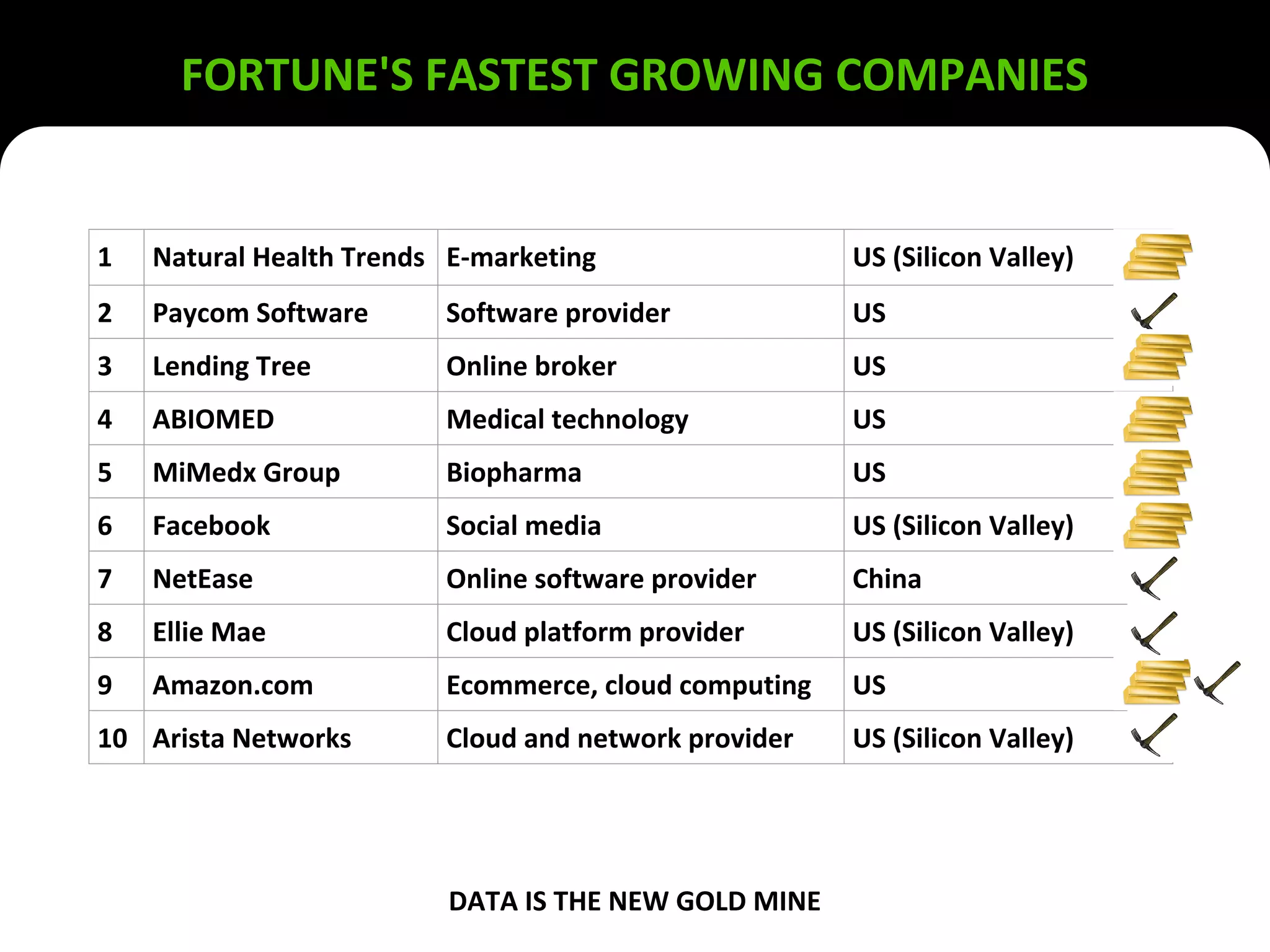 FORTUNE'S FASTEST GROWING COMPANIES
DATA IS THE NEW GOLD MINE
1 Natural Health Trends E-marketing US (Silicon Valley)
2 Paycom Software Software provider US
3 Lending Tree Online broker US
4 ABIOMED Medical technology US
5 MiMedx Group Biopharma US
6 Facebook Social media US (Silicon Valley)
7 NetEase Online software provider China
8 Ellie Mae Cloud platform provider US (Silicon Valley)
9 Amazon.com Ecommerce, cloud computing US
10 Arista Networks Cloud and network provider US (Silicon Valley)
 