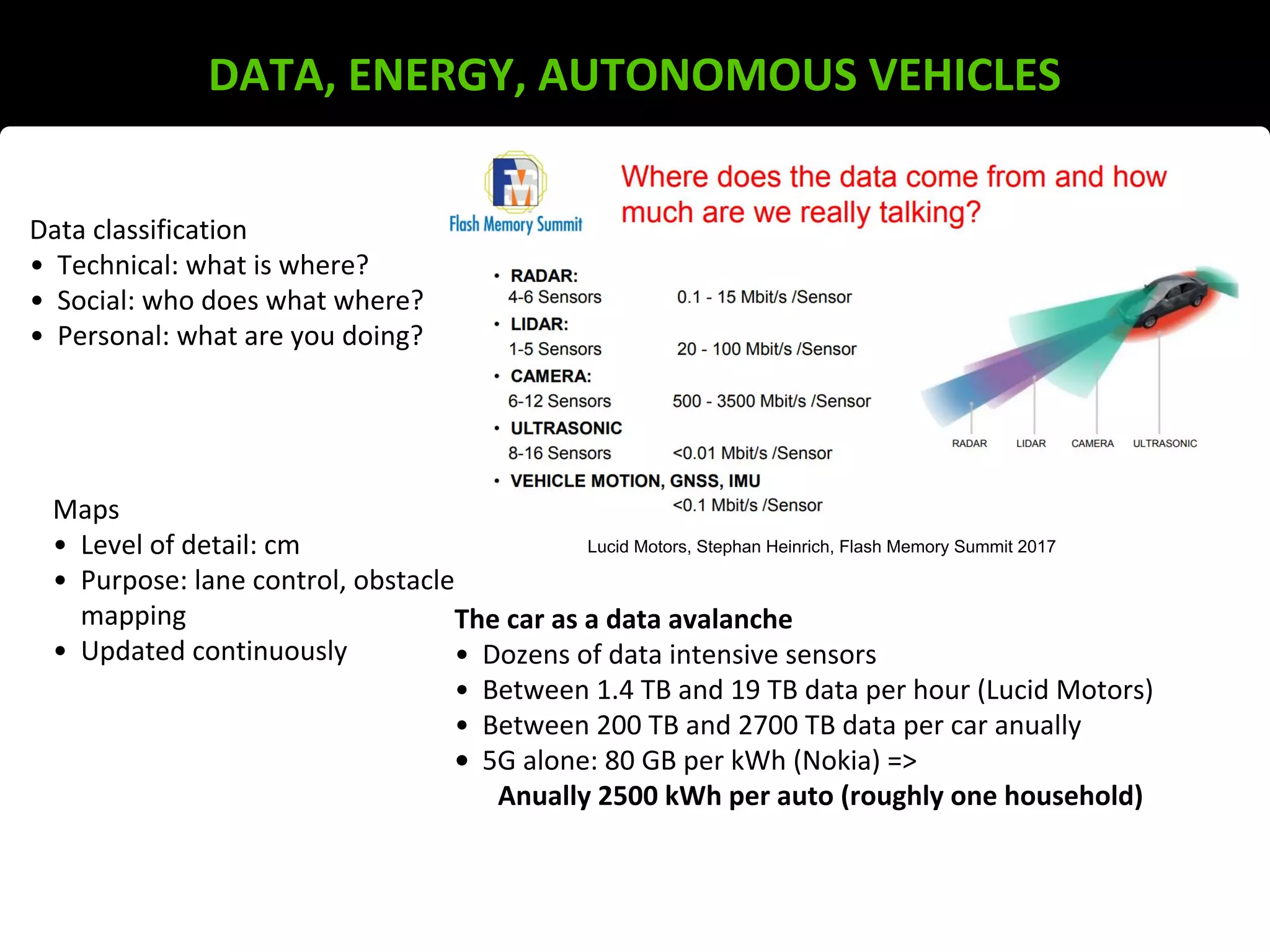 DATA, ENERGY, AUTONOMOUS VEHICLES
Data classification
• Technical: what is where?
• Social: who does what where?
• Personal: what are you doing?
Maps
• Level of detail: cm
• Purpose: lane control, obstacle
mapping
• Updated continuously
The car as a data avalanche
• Dozens of data intensive sensors
• Between 1.4 TB and 19 TB data per hour (Lucid Motors)
• Between 200 TB and 2700 TB data per car anually
• 5G alone: 80 GB per kWh (Nokia) =>
Anually 2500 kWh per auto (roughly one household)
Lucid Motors, Stephan Heinrich, Flash Memory Summit 2017
 