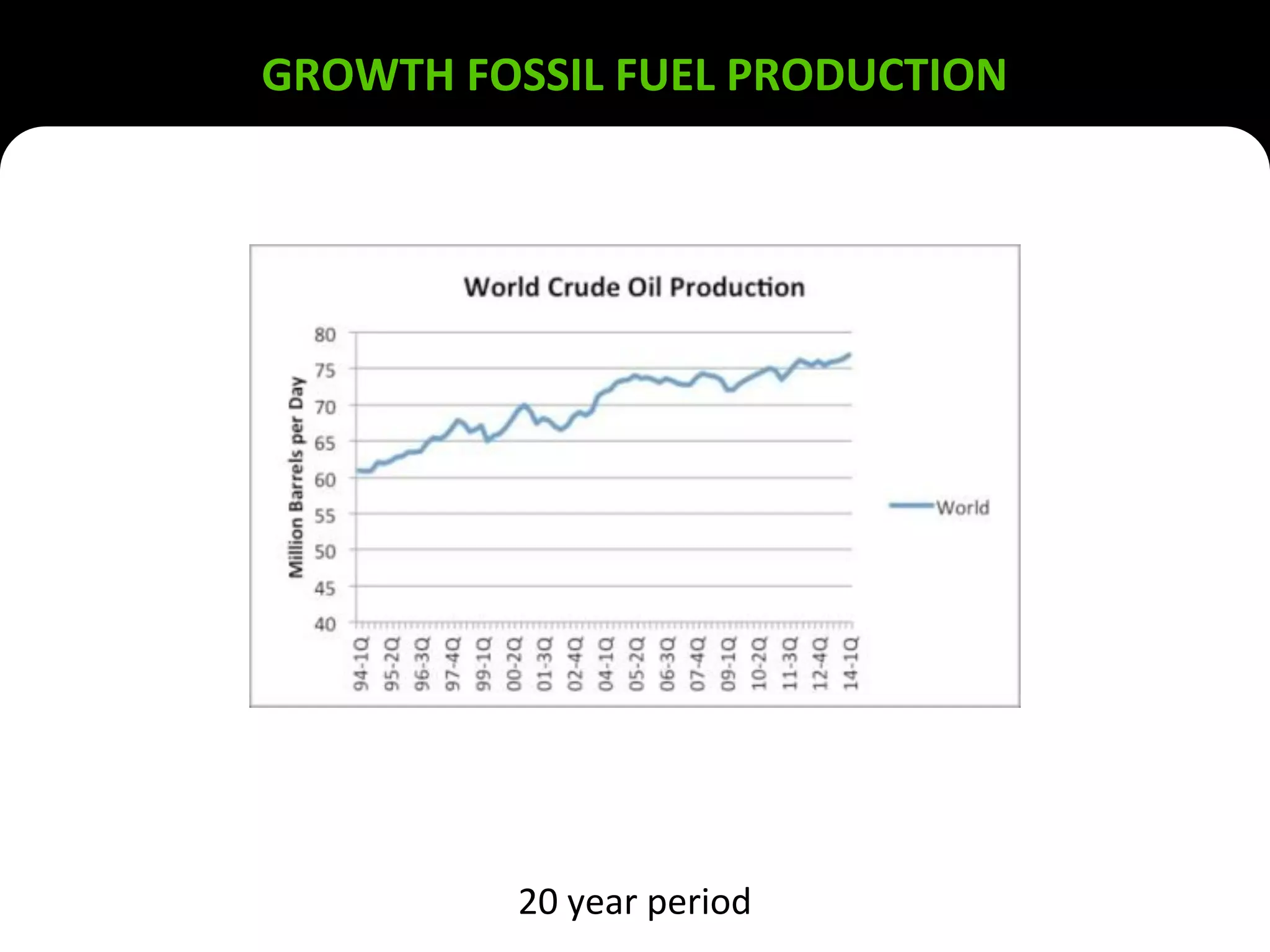 GROWTH FOSSIL FUEL PRODUCTION
20 year period
 
