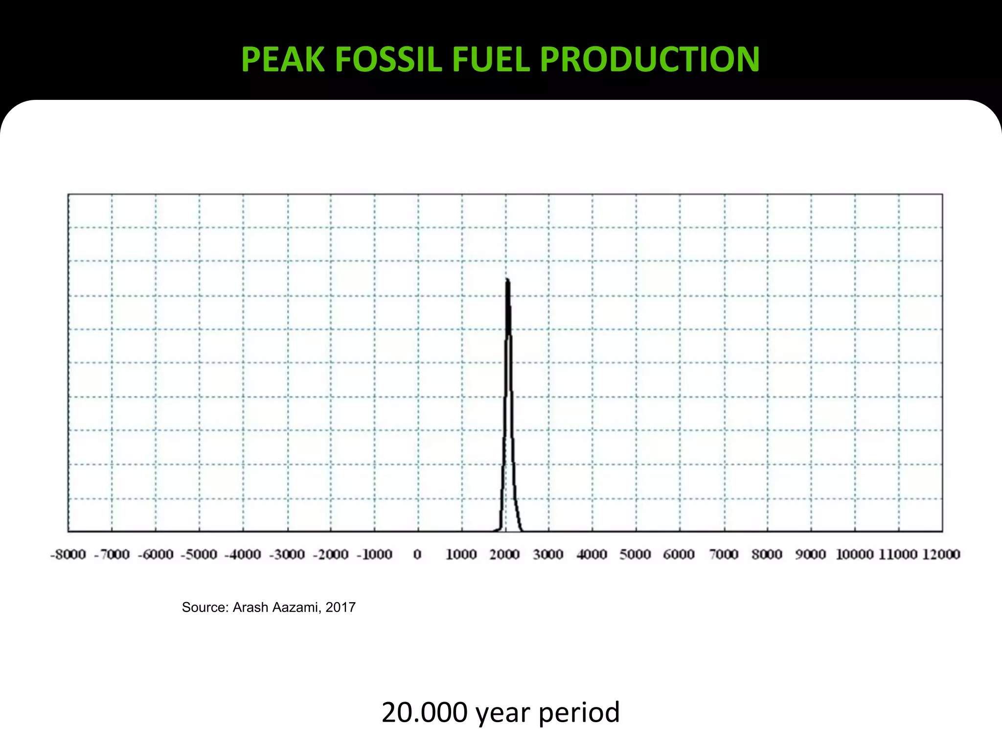 PEAK FOSSIL FUEL PRODUCTION
20.000 year period
Source: Arash Aazami, 2017
 