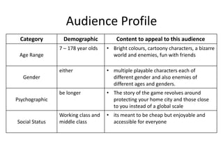 Audience Profile
Category Demographic Content to appeal to this audience
Age Range
7 – 178 year olds • Bright colours, cartoony characters, a bizarre
world and enemies, fun with friends
Gender
either • multiple playable characters each of
different gender and also enemies of
different ages and genders.
Psychographic
be longer • The story of the game revolves around
protecting your home city and those close
to you instead of a global scale
Social Status
Working class and
middle class
• its meant to be cheap but enjoyable and
accessible for everyone
 