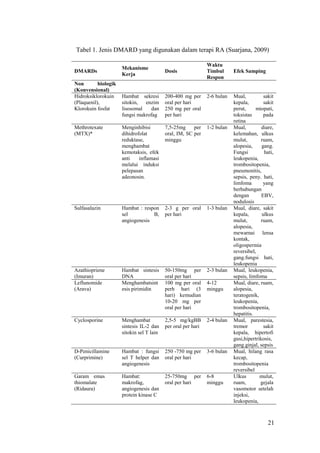 21
Tabel 1. Jenis DMARD yang digunakan dalam terapi RA (Suarjana, 2009)
DMARDs
Mekanisme
Kerja
Dosis
Waktu
Timbul
Respon
Efek Samping
Non biologik
(Konvensional)
Hidroksiklorokuin
(Plaquenil),
Klorokuin fosfat
Hambat sekresi
sitokin, enzim
lisosomal dan
fungsi makrofag
200-400 mg per
oral per hari
250 mg per oral
per hari
2-6 bulan Mual, sakit
kepala, sakit
perut, miopati,
toksistas pada
retina
Methrotexate
(MTX)*
Menginhibisi
dihidrofolat
reduktase,
menghambat
kemotaksis, efek
anti inflamasi
melalui induksi
pelepasan
adeonosin.
7,5-25mg per
oral, IM, SC per
minggu
1-2 bulan Mual, diare,
kelemahan, ulkus
mulut, ruam,
alopesia, gang.
Fungsi hati,
leukopenia,
trombositopenia,
pneumonitis,
sepsis, peny. hati,
limfoma yang
berhubungan
dengan EBV,
nodulosis
Sulfasalazin Hambat : respon
sel B,
angiogenesis
2-3 g per oral
per hari
1-3 bulan Mual, diare, sakit
kepala, ulkus
mulut, ruam,
alopesia,
mewarnai lensa
kontak,
oligospermia
reversibel,
gang.fungsi hati,
leukopenia
Azathiopriene
(Imuran)
Hambat sintesis
DNA
50-150mg per
oral per hari
2-3 bulan Mual, leukopenia,
sepsis, limfoma
Leflunomide
(Arava)
Menghambatsint
esis pirimidin
100 mg per oral
perh hari (3
hari) kemudian
10-20 mg per
oral per hari
4-12
minggu
Mual, diare, ruam,
alopesia,
teratogenik,
leukopenia,
trombositopenia,
hepatitis.
Cyclosporine Menghambat
sintesis IL-2 dan
sitokin sel T lain
2,5-5 mg/kgBB
per oral per hari
2-4 bulan Mual, parestesia,
tremor sakit
kepala, hipertofi
gusi,hipertrikosis,
gang.ginjal, sepsis
D-Penicillamine
(Curprimine)
Hambat : fungsi
sel T helper dan
angiogenesis
250 -750 mg per
oral per hari
3-6 bulan Mual, hilang rasa
kecap,
trombositopenia
reversibel
Garam emas
thiomalate
(Ridaura)
Hambat:
makrofag,
angiogenesis dan
protein kinase C
25-750mg per
oral per hari
6-8
minggu
Ulkus mulut,
ruam, gejala
vasomotor setelah
injeksi,
leukopenia,
 