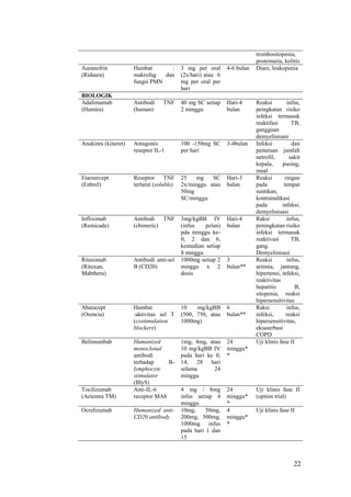 22
trombositopenia,
proteinuria, kolitis
Auranofrin
(Ridaura)
Hambat :
makrofag dan
fungsi PMN
3 mg per oral
(2x/hari) atau 6
mg per oral per
hari
4-6 bulan Diare, leukopenia
BIOLOGIK
Adalimumab
(Humira)
Antibodi TNF
(human)
40 mg SC setiap
2 minggu
Hari-4
bulan
Reaksi infus,
peingkatan risiko
infeksi termasuk
reaktifasi TB,
gangguan
demyelinisasi
Anakinra (kineret) Antagonis
reseptor IL-1
100 -150mg SC
per hari
3-4bulan Infeksi dan
penuruan jumlah
netrofil, sakit
kepala, pusing,
mual
Etarnercept
(Enbrel)
Reseptor TNF
terlarut (soluble)
25 mg SC
2x/minggu atau
50mg
SC/minggu
Hari-3
bulan
Reaksi ringan
pada tempat
suntikan,
kontraindikasi
pada infeksi,
demyelinisasi
Infliximab
(Remicade)
Antibodi TNF
(chimeric)
3mg/kgBB IV
(infus pelan)
pda minggu ke-
0, 2 dan 6,
kemudian setiap
8 minggu
Hari-4
bulan
Raksi infus,
peningkatan risiko
infeksi termasuk
reaktivasi TB,
gang.
Demyelinisasi
Rituximab
(Rituxan,
Mabthera)
Antibodi anti-sel
B (CD20)
1000mg setiap 2
minggu x 2
dosis
3
bulan**
Reaksi infus,
aritmia, jantung,
hipertensi, infeksi,
reaktivitas
hepatitis B,
sitopenia, reaksi
hipersensitivitas
Abatacept
(Orencia)
Hambat
:aktivitas sel T
(costimulation
blockers)
10 mg/kgBB
(500, 750, atau
1000mg)
6
bulan**
Raksi infus,
infeksi, reaksi
hipersensitivitas,
eksaserbasi
COPD
Belimumbab Humanized
monoclonal
antibodi
terhadap B-
lymphocyte
stimulator
(BlyS)
1mg, 4mg, atau
10 mg/kgBB IV
pada hari ke 0,
14, 28 hari
selama 24
minggu
24
minggu*
*
Uji klinis fase II
Tocilizumab
(Actemra TM)
Anti-IL-6
receptor MAb
4 mg / 8mg
infus setiap 4
minggu
24
minggu*
*
Uji klinis fase II
(option trial)
Ocrelizumab Humanized anti-
CD20 antibody
10mg, 50mg,
200mg, 500mg,
1000mg infus
pada hari 1 dan
15
4
minggu*
*
Uji klinis fase II
 