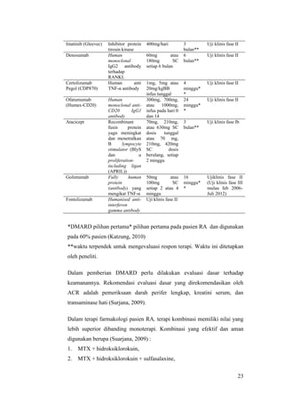 23
*DMARD pilihan pertama* pilihan pertama pada pasien RA dan digunakan
pada 60% pasien (Katzung, 2010)
**waktu terpendek untuk mengevaluasi respon terapi. Waktu ini ditetapkan
oleh peneliti.
Dalam pemberian DMARD perlu dilakukan evaluasi dasar terhadap
keamanannya. Rekomendasi evaluasi dasar yang direkomendasikan oleh
ACR adalah pemeriksaan darah perifer lengkap, kreatini serum, dan
transaminase hati (Surjana, 2009).
Dalam terapi farmakologi pasien RA, terapi kombinasi memiliki nilai yang
lebih superior dibanding monoterapi. Kombinasi yang efektif dan aman
digunakan berupa (Suarjana, 2009) :
1. MTX + hidroksiklorokuin,
2. MTX + hidroksiklorokuin + sulfasalaxine,
Imatinib (Gleevec) Inhibitor protein
tirosin kinase
400mg/hari 3
bulan**
Uji klinis fase II
Denosumab Human
monoclonal
IgG2 antibody
terhadap
RANKL
60mg atau
180mg SC
setiap 6 bulan
6
bulan**
Uji klinis fase II
Certolizumab
Pegol (CDP870)
Human anti
TNF-α antibody
1mg, 5mg atau
20mg/kgBB
infus tunggal
4
minggu*
*
Uji klinis fase II
Ofatumumab
(Humax-CD20)
Human
monoclonal anti-
CD20 IgG1
antibody
300mg, 700mg,
atau 1000mg,
infus pada hari 0
dan 14
24
minggu*
*
Uji klinis fase II
Atacicept Recombinant
fusin protein
yagn meningkat
dan menetralkan
B lympocyte
stimulator (BlyS
dan a
proliferation-
including ligan
(APRIL))
70mg, 210mg,
atau 630mg SC
dosis tunggal
atau 70 mg,
210mg, 420mg
SC dosis
berulang, setiap
2 minggu
3
bulan**
Uji klinis fase Ib
Golimumab Fully human
protein
(antibody) yang
mengikat TNF-α
50mg atau
100mg SC
setiap 2 atau 4
minggu
16
minggu*
*
Ujiklinis fase II
(Uji klinis fase III
mulau feb 2006-
Juli 2012)
Fontolizumab Humanised anti-
interferon
gamma antibody
Uji klinis fase II
 