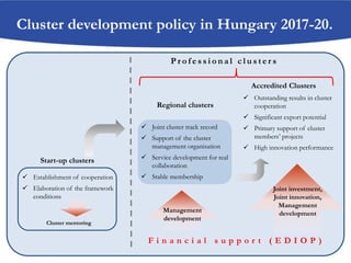 Cluster development policy in Hungary 2017-20.
Start-up clusters
P r o f e s s i o n a l c l u s t e r s
Accredited Clusters
Cluster mentoring
 Joint cluster track record
 Support of the cluster
management organisation
 Service development for real
collaboration
 Stable membership
 Outstanding results in cluster
cooperation
 Significant export potential
 Primary support of cluster
members’ projects
 High innovation performance
F i n a n c i a l s u p p o r t ( E D I O P )
Regional clusters
 Establishment of cooperation
 Elaboration of the framework
conditions
Joint investment,
Joint innovation,
Management
developmentManagement
development
 