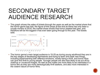  This graph shows the sales of tickets through the years as well as the market share that
the horror genre has had, the figure of this drops at the end as there has only been a
couple months of 2018, the market share shows that horror peaked last year, and
therefore will be the biggest it has ever been going through to this year. The tickets
sold.
 The horror genre’s main target audience is 15-25 as during young adulthood they are in
the key stages of developing themselves and trying to learn and seek new things,
including experimenting with different emotions, mostly being a thrill, and horror films
can give this thrill to young people. Younger people are also less likely to be put off by
violence or unnatural images. As well as this males are more likely to be interested in a
horror film as they are more stereotypically thrill seekers, and also more interested in
the violent nature of horror films.
 