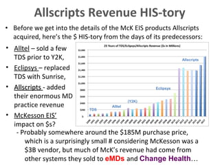 • Before we get into the details of the McK EIS products Allscripts
acquired, here’s the $ HIS-tory from the days of its predecessors:
• Alltel – sold a few
TDS prior to Y2K,
• Eclipsys – replaced
TDS with Sunrise,
• AllscriptsAllscripts -- added
their enormous MD
practice revenue
• McKesson EIS’
impact on $s?
Allscripts Revenue HIS-tory
(Y2K)
Allscripts
Eclipsys
TDS
Alltel
- Probably somewhere around the $185M purchase price,
which is a surprisingly small # considering McKesson was a
$3B vendor, but much of McK’s revenue had come from
other systems they sold to eMDs and Change Health…
 