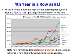 • An 7% increase in revenue kept Cerner at the top for a fourth
year in a row, its $5B+ passing all other vendors in HIS-tory:
4th Year in a Row as #1!
• Note how former leaders McKesson & Siemens both sold out,
while GE is now primarily a physician practice vendor...
 