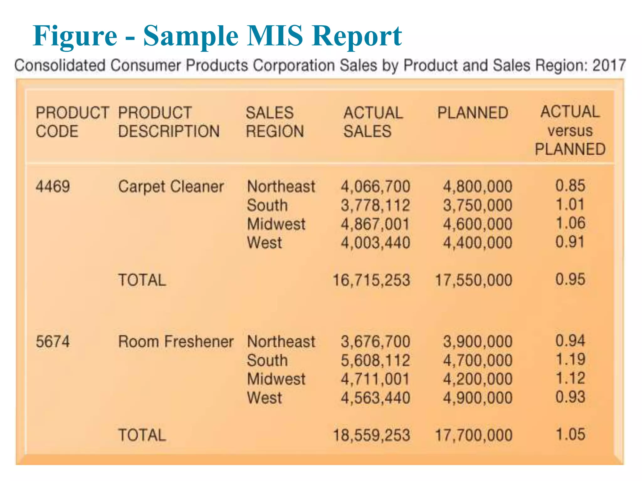 Figure - Sample MIS Report
 