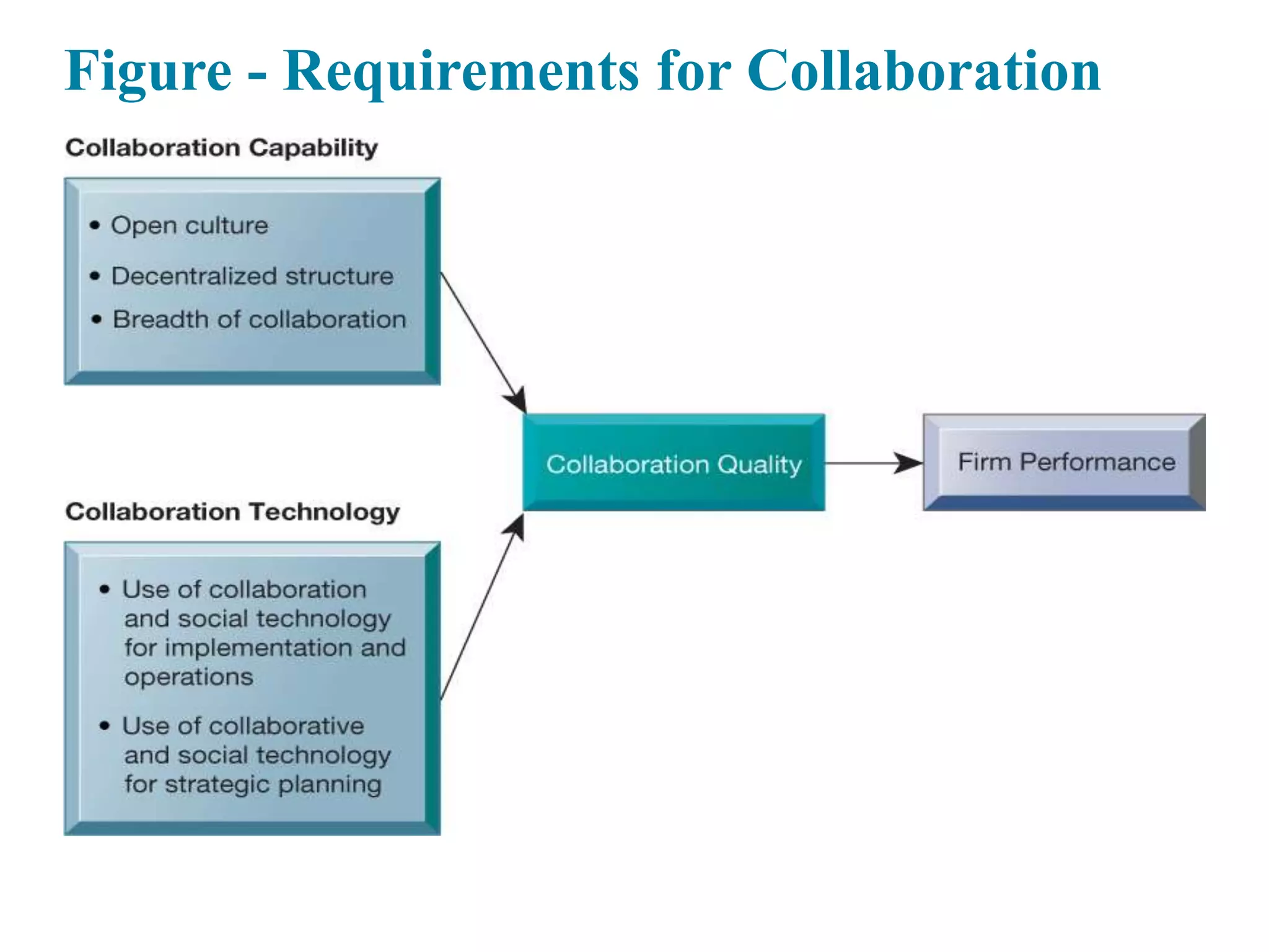 Figure - Requirements for Collaboration
 