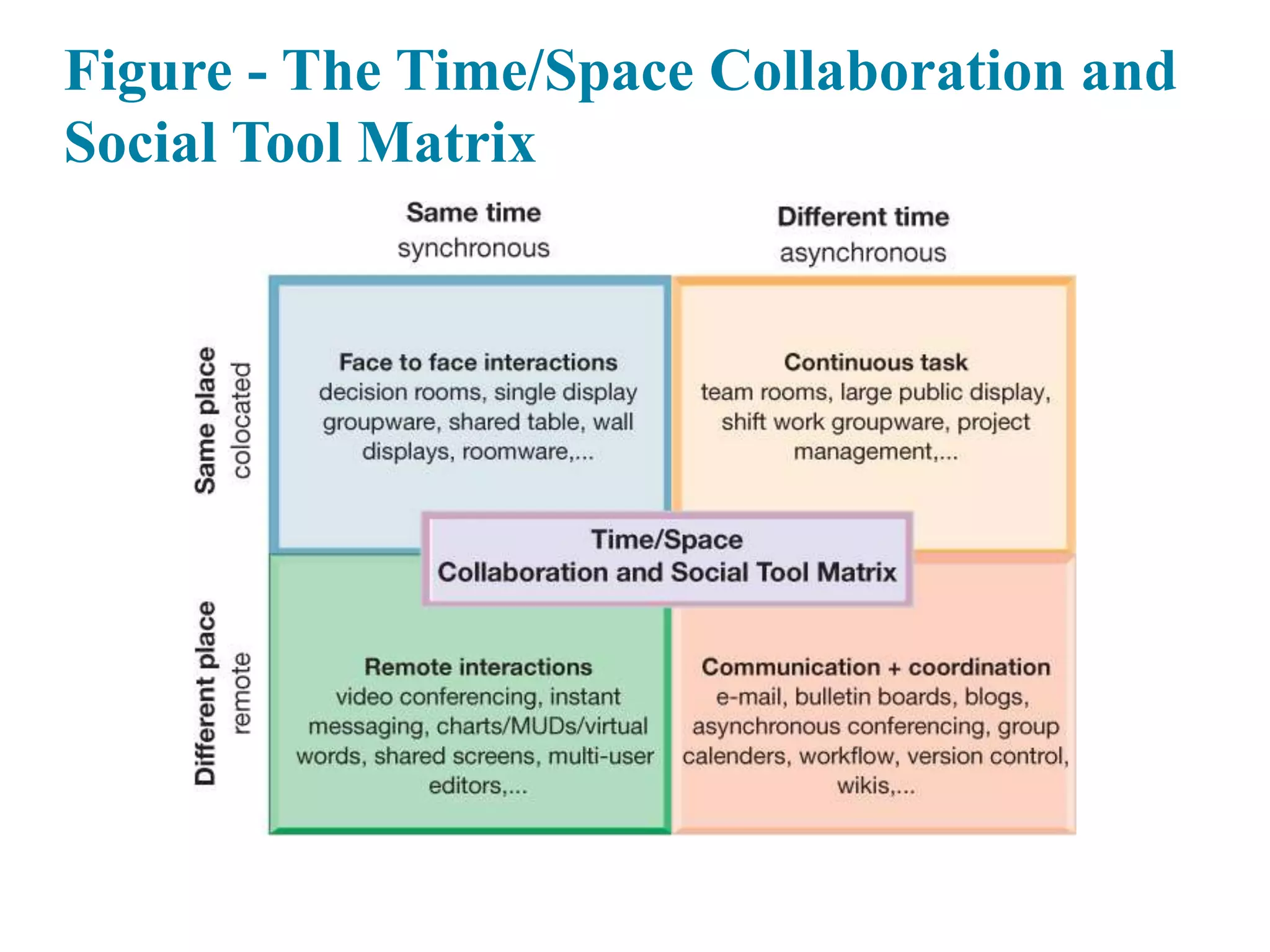 Figure - The Time/Space Collaboration and
Social Tool Matrix
 