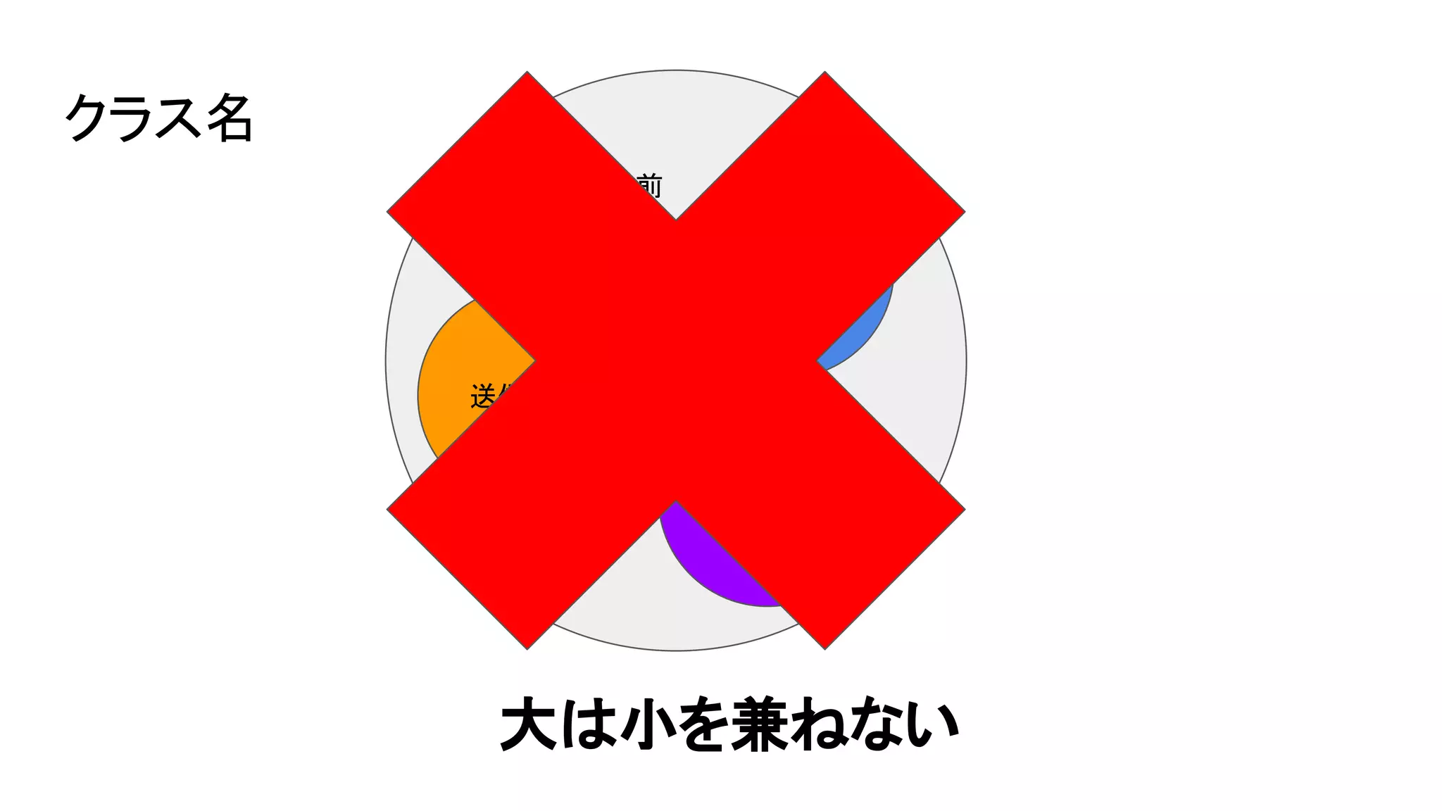 広く受ける名前
クラス名
受信機能
送信機能
テキスト
コンテナ
大は小を兼ねない
 