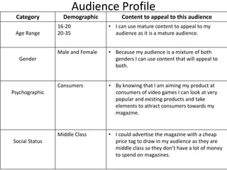 Audience Profile
Category Demographic Content to appeal to this audience
Age Range
16-20
20-35
• I can use mature content to appeal to my
audience as it is a mature audience.
Gender
Male and Female • Because my audience is a mixture of both
genders I can use content that will appeal to
both.
Psychographic
Consumers • By knowing that I am aiming my product at
consumers of video games I can look at very
popular and existing products and take
elements to attract consumers towards my
magazine.
Social Status
Middle Class • I could advertise the magazine with a cheap
price tag to draw in my audience as they are
middle class so they don’t have a lot of money
to spend on magazines.
 
