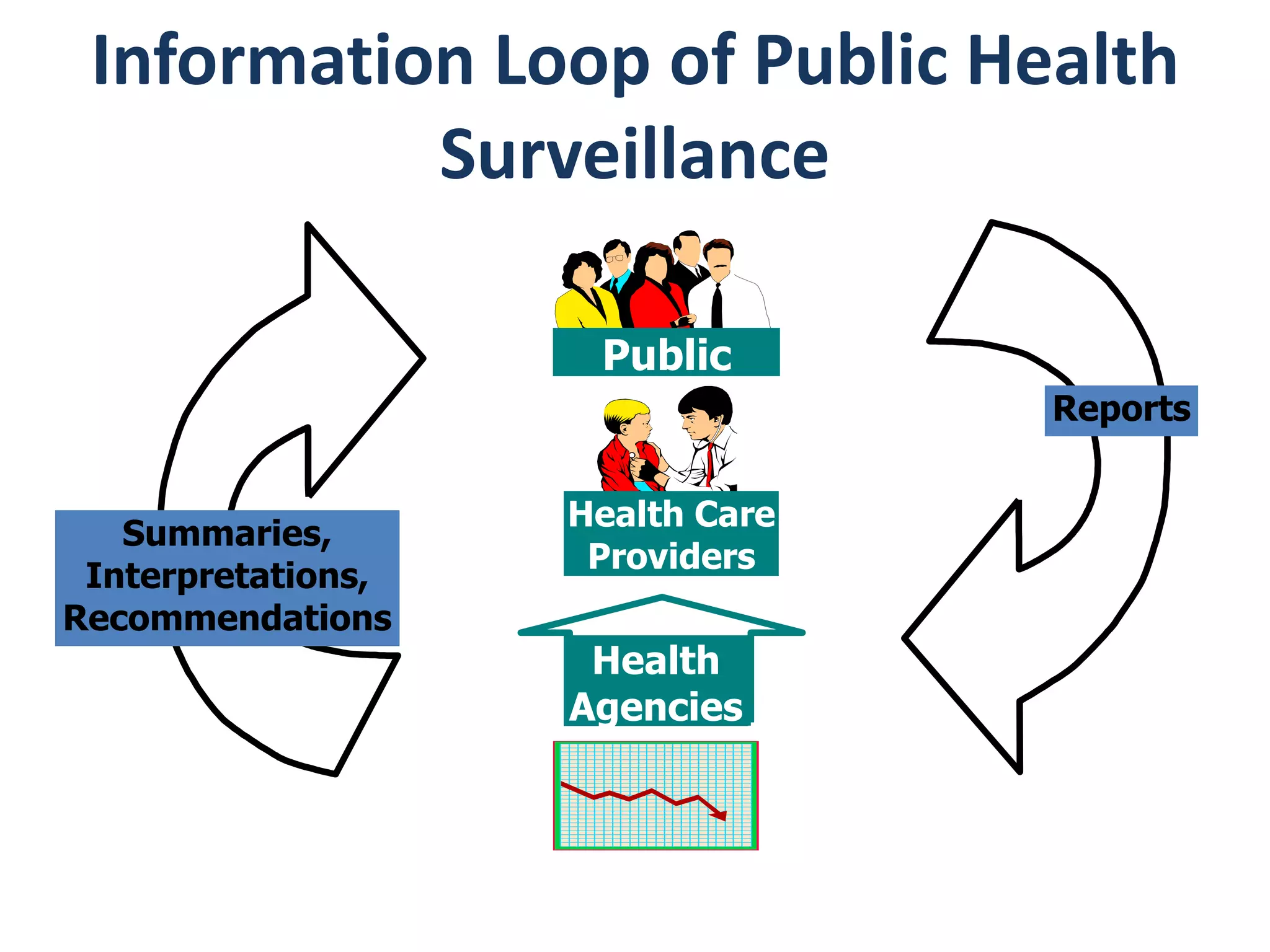Information Loop of Public Health
Surveillance
Summaries,
Interpretations,
Recommendations
Reports
Health
Agencies
Health Care
Providers
Public
 