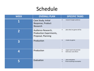 Schedule
WEEK OVERALL PLAN SPECIFIC TASKS
1 Case Study, Initial
Response, Product
Research
 research target audience
2 Audience Research,
Production Experiments,
Proposal, Planning
 plan what my game will be
3 Production  create my game
4 Production  export work into premier
 Add music and effects
5 Evaluation  start evaluation
 Finish anything incomplete
 