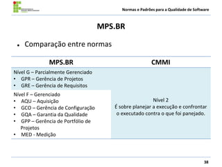 Normas e Padrões para a Qualidade de Software
MPS.BR
38
MPS.BR CMMI
Nível G – Parcialmente Gerenciado
• GPR – Gerência de Projetos
• GRE – Gerência de Requisitos
Nível 2
É sobre planejar a execução e confrontar
o executado contra o que foi panejado.
Nível F – Gerenciado
• AQU – Aquisição
• GCO – Gerência de Configuração
• GQA – Garantia da Qualidade
• GPP – Gerência de Portfólio de
Projetos
• MED - Medição
● Comparação entre normas
 