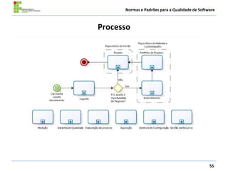 Normas e Padrões para a Qualidade de Software
Processo
55
 