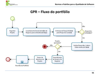 Normas e Padrões para a Qualidade de Software
GPR – Fluxo do portfólio
56
 