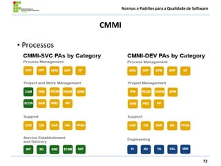 Normas e Padrões para a Qualidade de Software
CMMI
72
• Processos
 