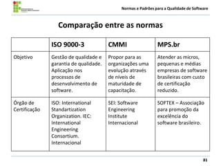 Normas e Padrões para a Qualidade de Software
Comparação entre as normas
81
ISO 9000-3 CMMI MPS.br
Objetivo Gestão de qualidade e
garantia de qualidade.
Aplicação nos
processos de
desenvolvimento de
software.
Propor para as
organizações uma
evolução através
de níveis de
maturidade de
capacitação.
Atender as micros,
pequenas e médias
empresas de software
brasileiras com custo
de certificação
reduzido.
Órgão de
Certificação
ISO: International
Standartization
Organization. IEC:
International
Engineering
Consortium.
Internacional
SEI: Software
Engineering
Institute
Internacional
SOFTEX – Associação
para promoção da
excelência do
software brasileiro.
 
