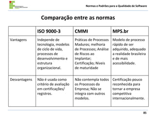 Normas e Padrões para a Qualidade de Software
Comparação entre as normas
85
ISO 9000-3 CMMI MPS.br
Vantagens Independe de
tecnologia, modelos
de ciclo de vida,
processos de
desenvolvimento e
estrutura
organizacional.
Práticas de Processos
Maduros; melhoria
de Processos; Análise
de Riscos ao
Implantar;
Certificação; Níveis
de maturidade
Modelo de processo
rápido de ser
adquirido, adequado
a realidade brasileira
e de mais
acessibilidade.
Desvantagens Não é usada como
critério de avaliação
em certificações/
registros.
Não contempla todos
os Processos da
Empresa; Não se
integra com outros
modelos.
Certificação pouco
reconhecida para
tornar a empresa
competitiva
internacionalmente.
 