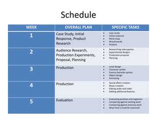 Schedule
WEEK OVERALL PLAN SPECIFIC TASKS
1 Case Study, Initial
Response, Product
Research
 Case study
 Initial response
 Mind maps
 Mood boards
 Analysis
2 Audience Research,
Production Experiments,
Proposal, Planning
 Researching video games
 Experimental designs
 Production proposal
 Planning
3 Production  Level design
 Character sprites
 Enemy character sprites
 Object design
 Animating
4 Production  Sound effect creation
 Music creation
 Editing audio and video
 Adding additional features
5 Evaluation  Evaluating positives and negatives
 Comparing against existing work
 Comparing against previous work
 Ways that it could be improved
 