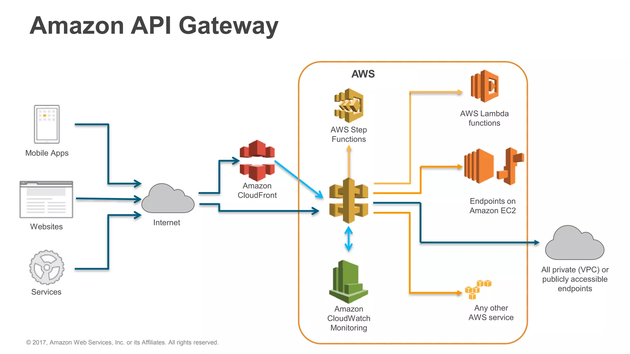 Amazon API Gateway
Internet
Mobile Apps
Websites
Services
AWS Lambda
functions
AWS
All private (VPC) or
publicly accessible
endpoints
Amazon
CloudWatch
Monitoring
Amazon
CloudFront
Any other
AWS service
Endpoints on
Amazon EC2
AWS Step
Functions
© 2017, Amazon Web Services, Inc. or its Affiliates. All rights reserved.
 