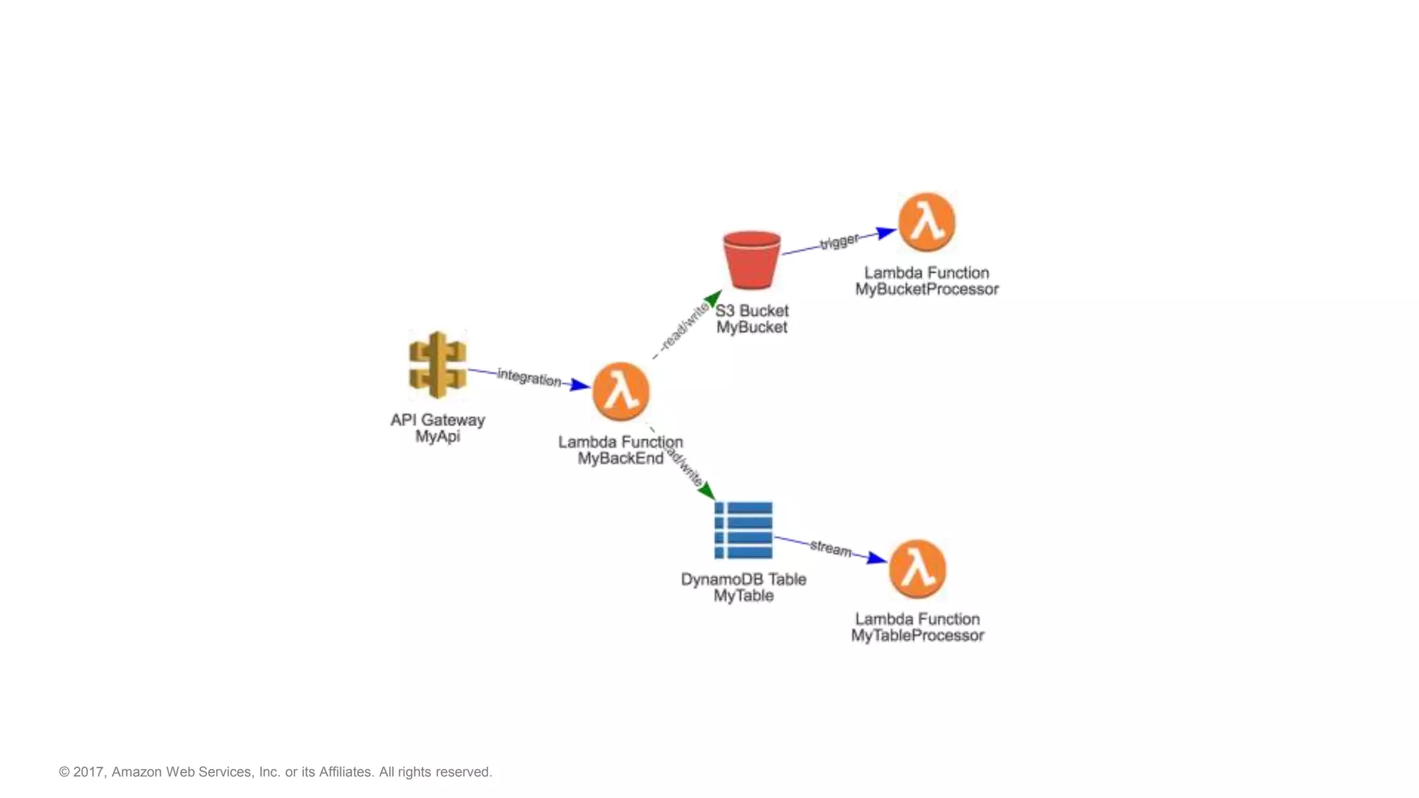 © 2017, Amazon Web Services, Inc. or its Affiliates. All rights reserved.
 