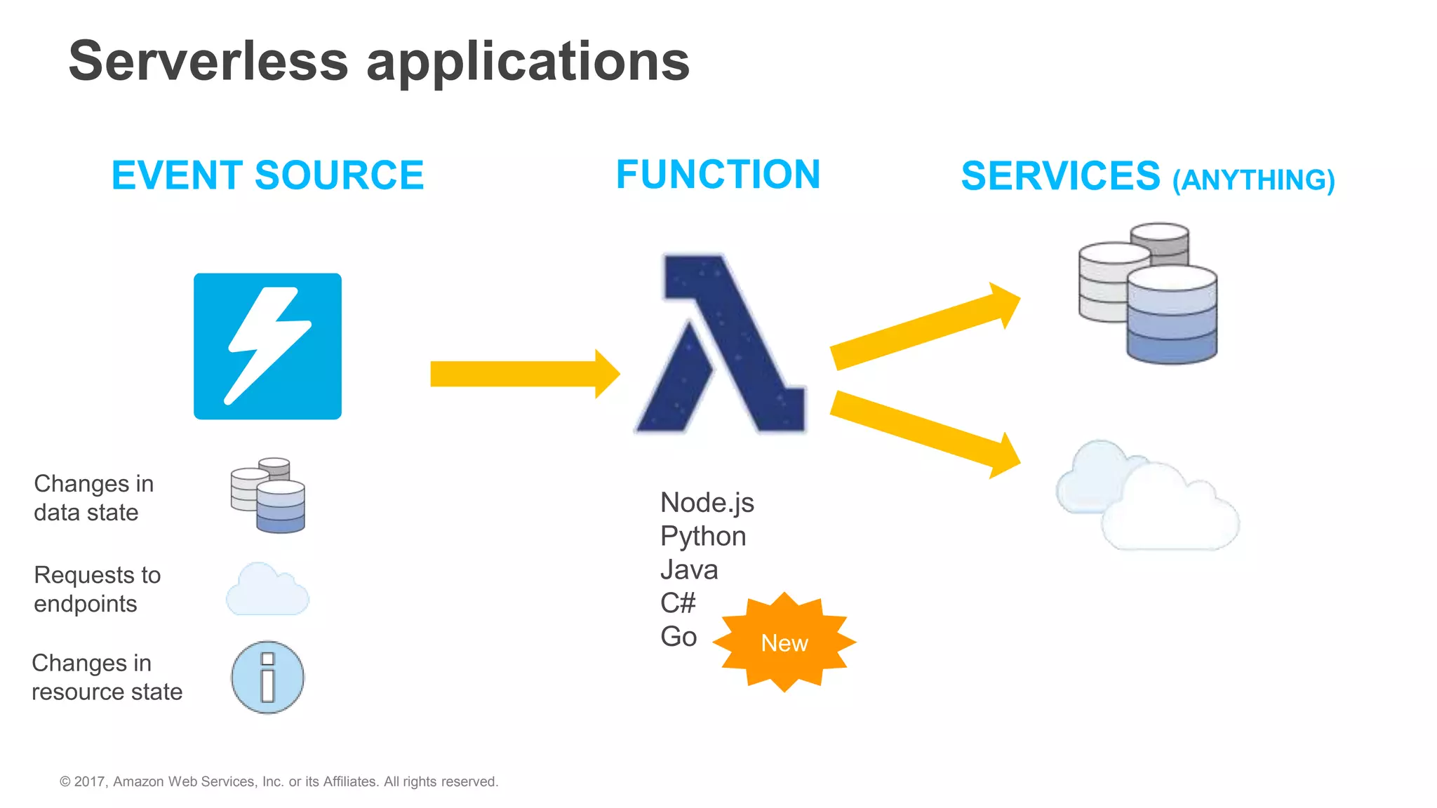 SERVICES (ANYTHING)
Changes in
data state
Requests to
endpoints
Changes in
resource state
EVENT SOURCE FUNCTION
Node.js
Python
Java
C#
Go
Serverless applications
© 2017, Amazon Web Services, Inc. or its Affiliates. All rights reserved.
New
 