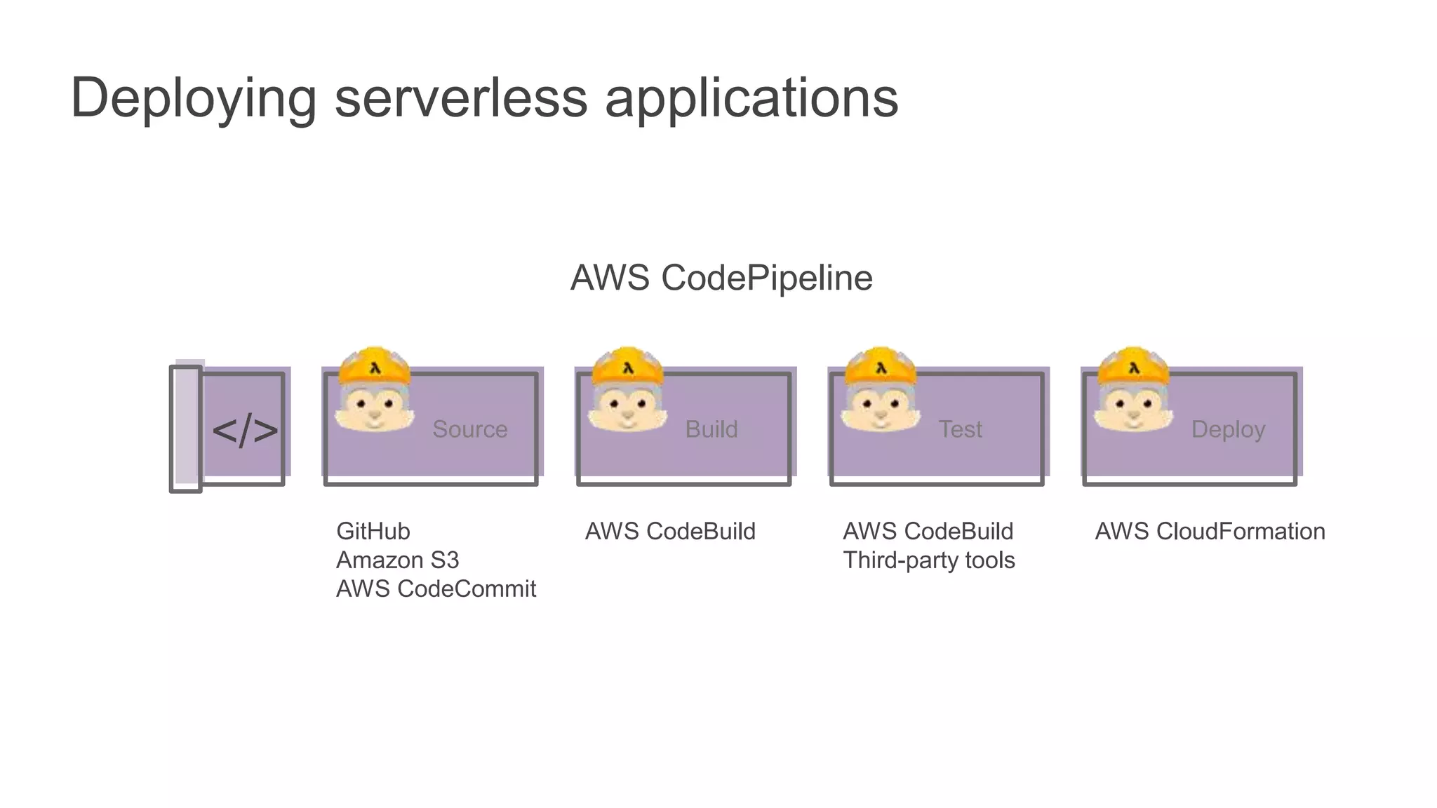 </>
GitHub
Amazon S3
AWS CodeCommit
AWS CodeBuild AWS CodeBuild
Third-party tools
AWS CloudFormation
Source Build Test Deploy
Deploying serverless applications
AWS CodePipeline
 