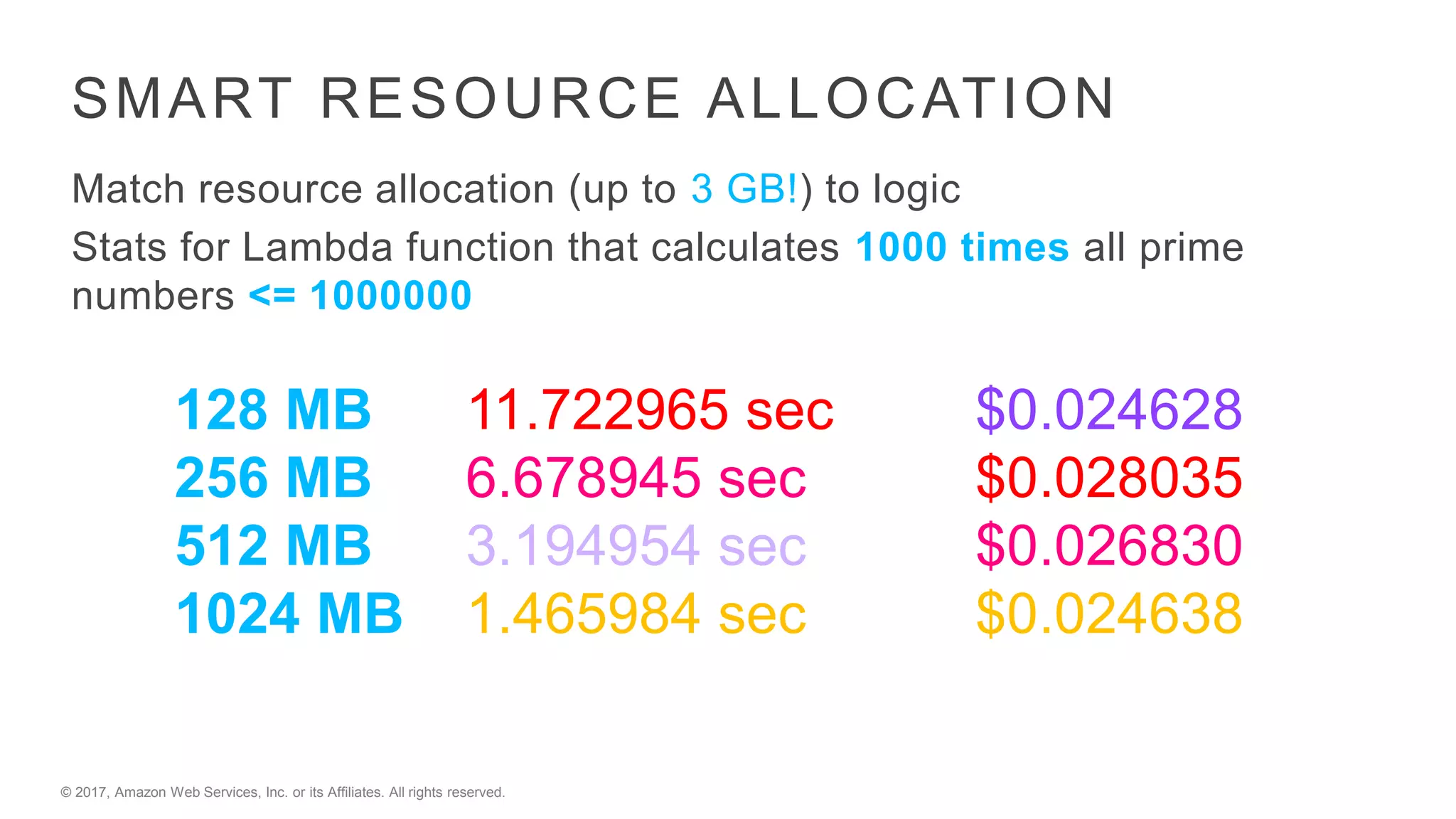 © 2017, Amazon Web Services, Inc. or its Affiliates. All rights reserved.
SMART RESOURCE ALLOCATION
Match resource allocation (up to 3 GB!) to logic
Stats for Lambda function that calculates 1000 times all prime
numbers <= 1000000
128 MB 11.722965 sec $0.024628
256 MB 6.678945 sec $0.028035
512 MB 3.194954 sec $0.026830
1024 MB 1.465984 sec $0.024638
 