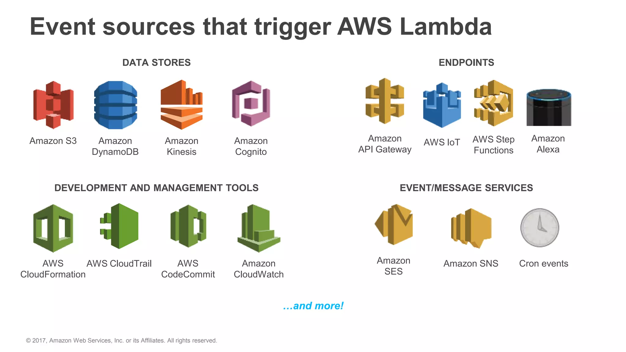 Amazon S3 Amazon
DynamoDB
Amazon
Kinesis
AWS
CloudFormation
AWS CloudTrail Amazon
CloudWatch
Amazon
Cognito
Amazon SNSAmazon
SES
Cron events
DATA STORES ENDPOINTS
DEVELOPMENT AND MANAGEMENT TOOLS EVENT/MESSAGE SERVICES
Event sources that trigger AWS Lambda
…and more!
AWS
CodeCommit
Amazon
API Gateway
Amazon
Alexa
AWS IoT AWS Step
Functions
© 2017, Amazon Web Services, Inc. or its Affiliates. All rights reserved.
 