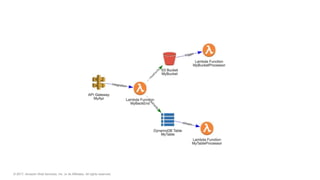 © 2017, Amazon Web Services, Inc. or its Affiliates. All rights reserved.
 