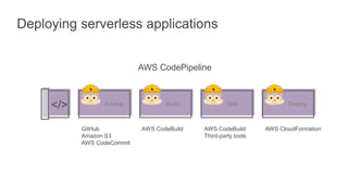</>
GitHub
Amazon S3
AWS CodeCommit
AWS CodeBuild AWS CodeBuild
Third-party tools
AWS CloudFormation
Source Build Test Deploy
Deploying serverless applications
AWS CodePipeline
 