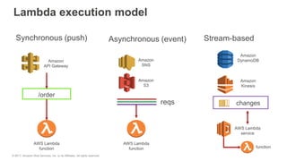 Lambda execution model
Synchronous (push) Asynchronous (event) Stream-based
Amazon
API Gateway
AWS Lambda
function
Amazon
DynamoDBAmazon
SNS
/order
AWS Lambda
function
Amazon
S3
reqs
Amazon
Kinesis
changes
AWS Lambda
service
function
© 2017, Amazon Web Services, Inc. or its Affiliates. All rights reserved.
 